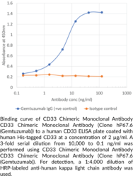 CD33 Chimeric Monoclonal Antibody