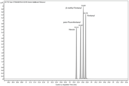 GC-MS Heroin Adulterant Mixture