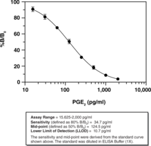 Prostaglandin E<sub>2</sub> Express ELISA Kit