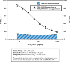 Prostaglandin D<sub>2</sub>-<wbr/>MOX Express ELISA Kit
