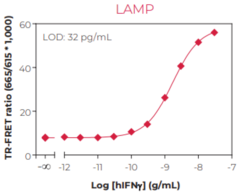 IFN-? (human) TR-FRET Biomarker Assay Kit