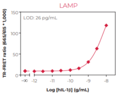 Interleukin-1? (human) TR-FRET Biomarker Assay Kit