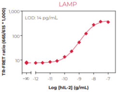 Interleukin-2 (human) TR-FRET Biomarker Assay Kit