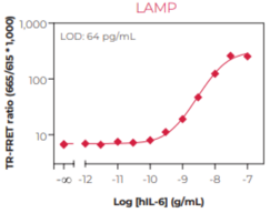 Interleukin-6 (human) TR-FRET Biomarker Assay Kit