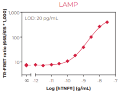 TNF-? (human) TR-FRET Biomarker Assay Kit