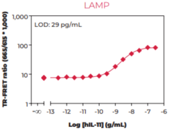 Interleukin-11 (human) TR-FRET Biomarker Assay Kit