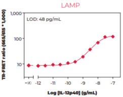 Interleukin-12/23 (human p40 subunit) TR-FRET Biomarker Assay Kit