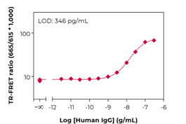 IgG Fc (human) TR-FRET Biomarker Assay Kit