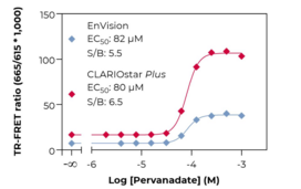 BTK (Phospho-Tyr<sup>223</sup>) TR-FRET Assay Kit