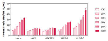 GAPDH (Total) TR-FRET Assay Kit