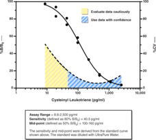 Cysteinyl Leukotriene ELISA Kit