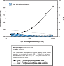 Mouse Anti-<wbr/>Type II Collagen IgG Assay Kit (bovine)