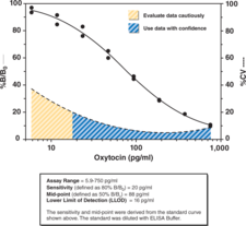 Oxytocin ELISA Kit