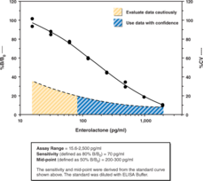 Enterolactone ELISA Kit