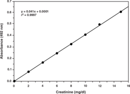 Creatinine (urinary) Colorimetric Assay Kit