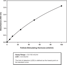 Follicle-<wbr/>Stimulating Hormone (human) ELISA Kit