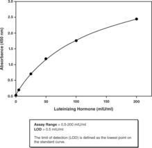 Luteinizing Hormone (human) ELISA Kit