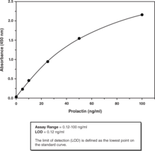 Prolactin (human) ELISA Kit