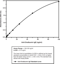 Anti-<wbr/>Ovalbumin IgE (mouse) ELISA Kit