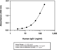 Human Therapeutic IgG1 ELISA Kit