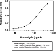 Human Therapeutic IgG4 ELISA Kit