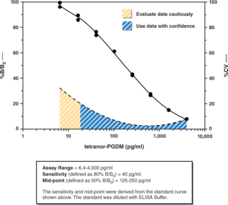 tetranor-<wbr/>PGDM ELISA Kit