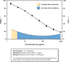 Thromboxane B<sub>2</sub> ELISA Kit