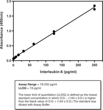 Interleukin-<wbr/>6 (human) ELISA Kit