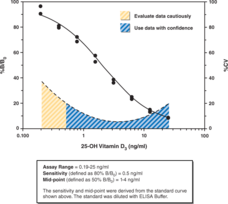 Vitamin D ELISA Kit