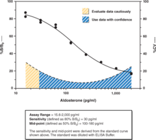 Aldosterone ELISA Kit