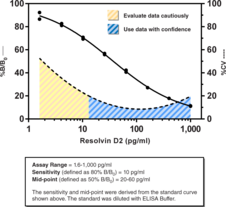 Resolvin D2 ELISA Kit