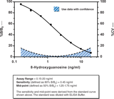 DNA/RNA Oxidative Damage (Clone 7E6.9) ELISA Kit