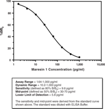 Maresin 1 ELISA Kit