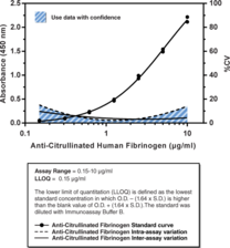 Anti-Citrullinated Human Fibrinogen Assay Kit (mouse)