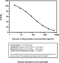 Estrone-3-Glucuronide ELISA Kit