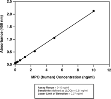 Myeloperoxidase (human) ELISA Kit