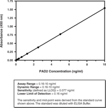 PAD2 (human) ELISA Kit