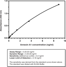 Annexin A1 (human) ELISA Kit