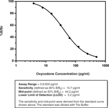 Oxycodone ELISA Kit