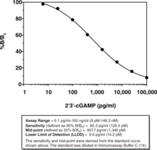 2'3'-cGAMP ELISA Kit