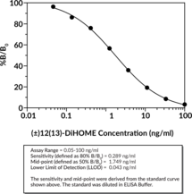 (±)12(13)-<wbr/>DiHOME ELISA Kit