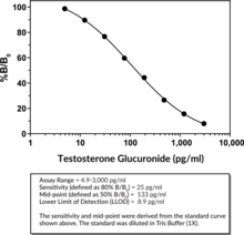 Testosterone Glucuronide ELISA Kit