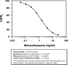 Benzodiazepine ELISA Kit