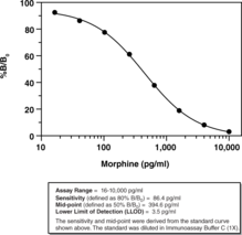 Morphine ELISA Kit