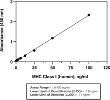 MHC Class I (human) ELISA Kit