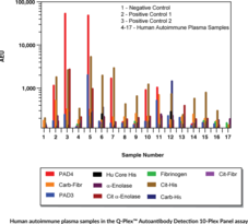 Q-Plex™ Autoantibody Detection 10-Plex Panel