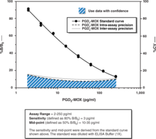 Prostaglandin D<sub>2</sub>-<wbr/>MOX ELISA Kit