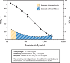 Prostaglandin D<sub>2</sub> ELISA Kit