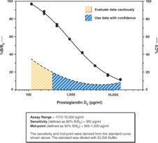 Prostaglandin D<sub>2</sub> Express ELISA Kit