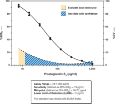 Prostaglandin E<sub>2</sub> ELISA Kit -<wbr/> Monoclonal